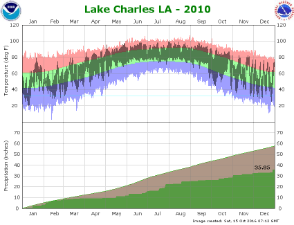 Temperature and precipitation plot for 2010