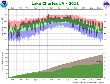 Temperature and precipitation plot for 2011