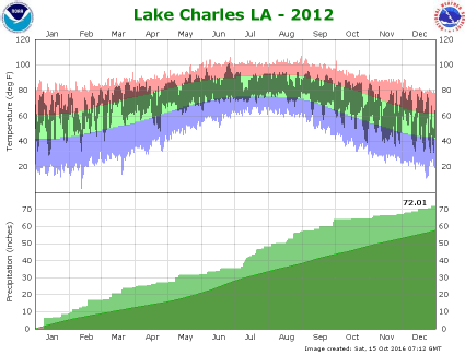 Temperature and precipitation plot for 2012