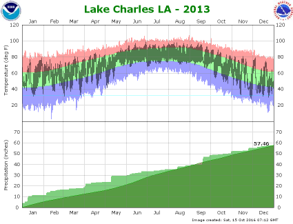 Temperature and precipitation plot for 2013