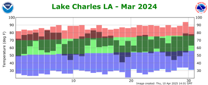 Temperature plot for previous month