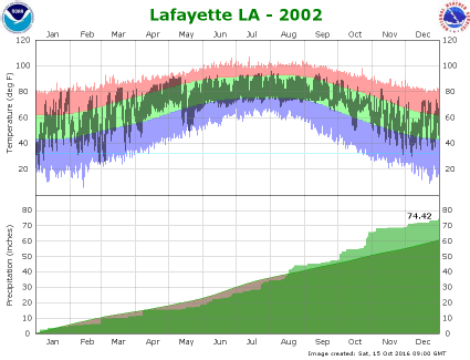 Temperature and precipitation plot for 2002