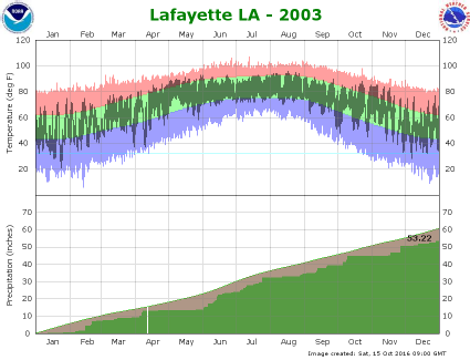 Temperature and precipitation plot for 2003