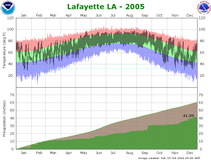 Temperature and precipitation plot for 2005