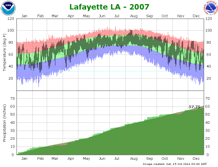 Temperature and precipitation plot for 2007