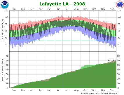 Temperature and precipitation plot for 2008