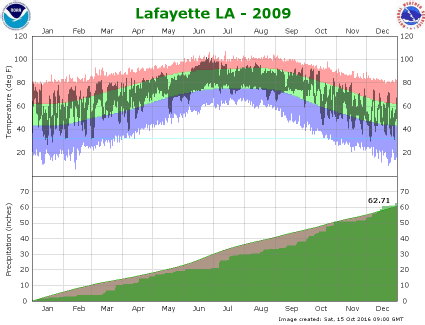 Temperature and precipitation plot for 2009