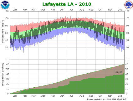 Temperature and precipitation plot for 2010