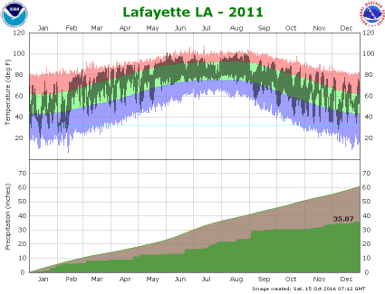 Temperature and precipitation plot for 2011