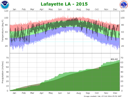 Temperature and precipitation plot for 2015