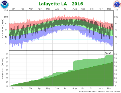 Temperature and precipitation plot for 2016