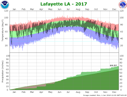 Temperature and precipitation plot for 2017