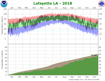 Temperature and precipitation plot for 2018