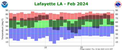 Temperature plot for previous month