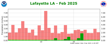 Precipitation plot for previous month