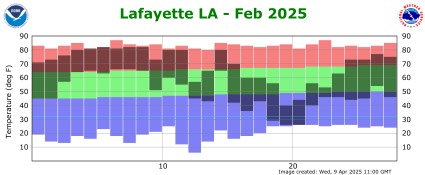 Temperature plot for previous month