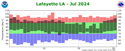 Temperature plot for previous month