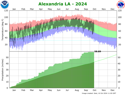 Alexandria temp/rain YTD image