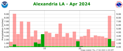 Precipitation plot for previous month