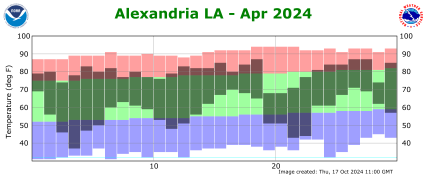 Temperature plot for previous month