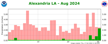 Precipitation plot for previous month