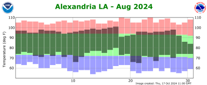 Temperature plot for previous month