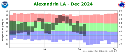 Temperature plot for current month