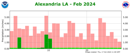 Precipitation plot for previous month