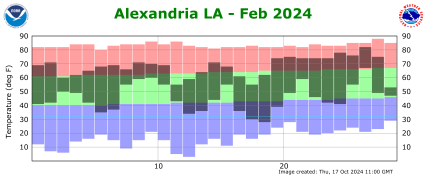 Temperature plot for previous month