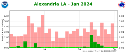 Precipitation plot for previous month