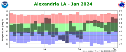 Temperature plot for previous month