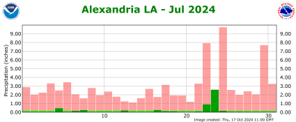 Precipitation plot for previous month