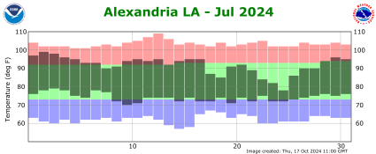 Temperature plot for previous month