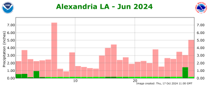 Precipitation plot for previous month