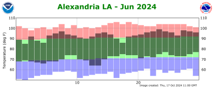 Temperature plot for previous month