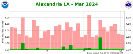 Precipitation plot for previous month