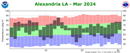 Temperature plot for previous month