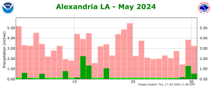 Precipitation plot for previous month