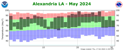 Temperature plot for previous month