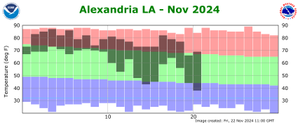 Temperature plot for current month