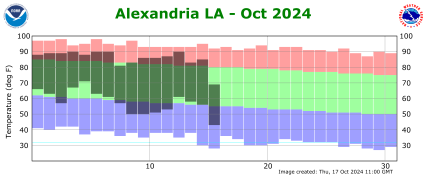 Temperature plot for current month