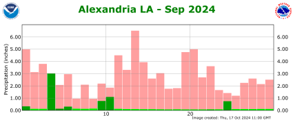 Precipitation plot for previous month