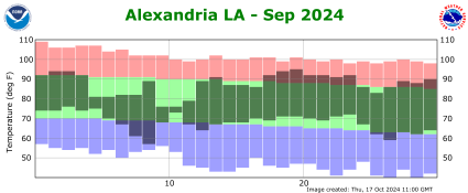 Temperature plot for previous month