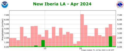 Precipitation plot for previous month