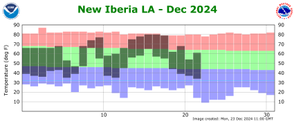 Temperature plot for current month