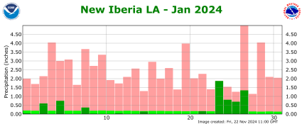 Precipitation plot for previous month