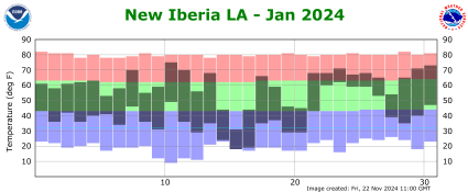 Temperature plot for previous month