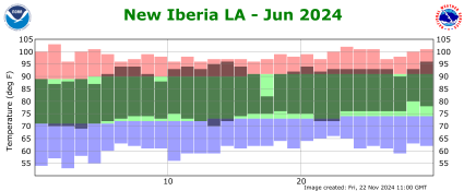 Temperature plot for previous month