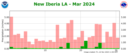 Precipitation plot for previous month