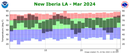 Temperature plot for previous month